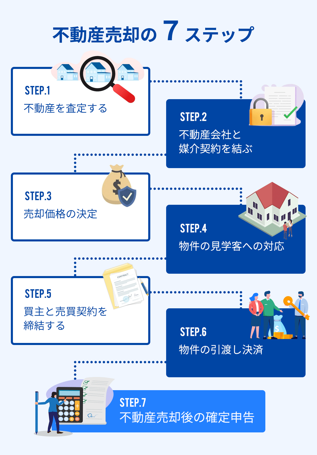 不動産売却の7ステップ全体像図解