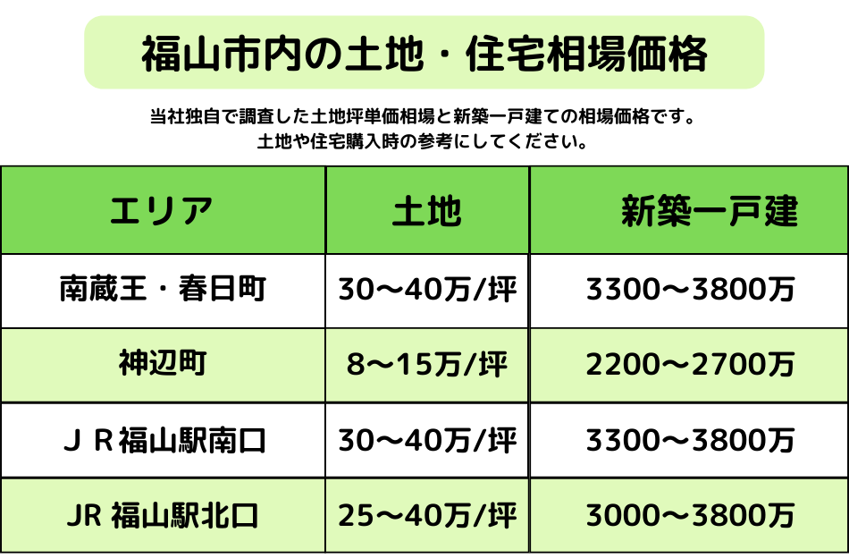 福山市土地坪単価